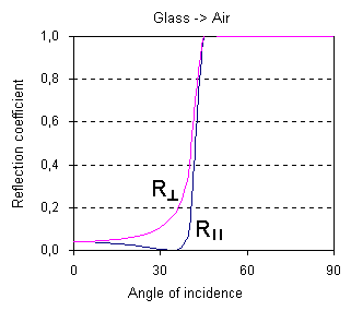 Fresnel reflection coefficients for the boundary surface Glass->Air